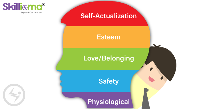 Maslow's Hierarchy of Needs